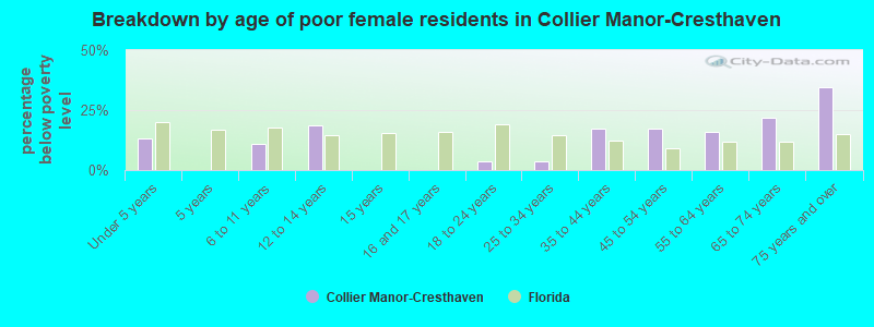 Breakdown by age of poor female residents in Collier Manor-Cresthaven