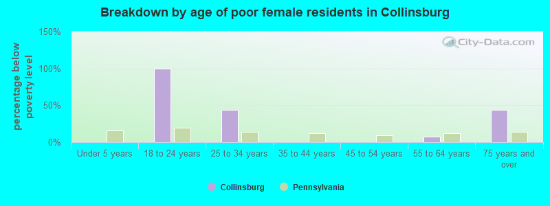 Breakdown by age of poor female residents in Collinsburg