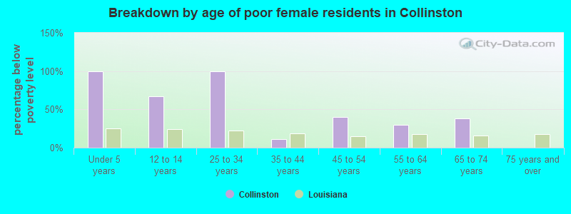 Breakdown by age of poor female residents in Collinston