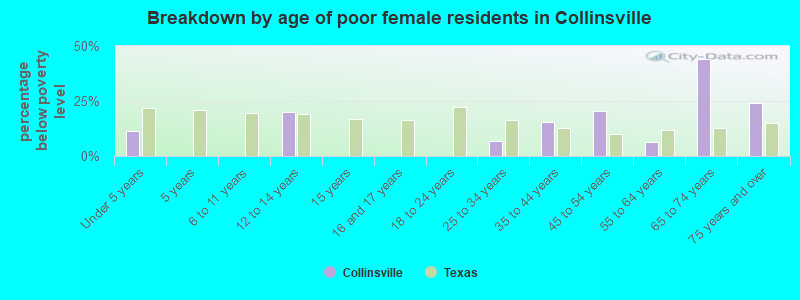 Breakdown by age of poor female residents in Collinsville