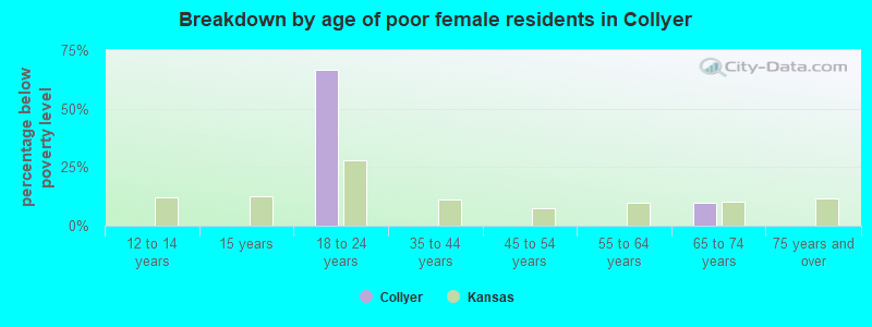 Breakdown by age of poor female residents in Collyer
