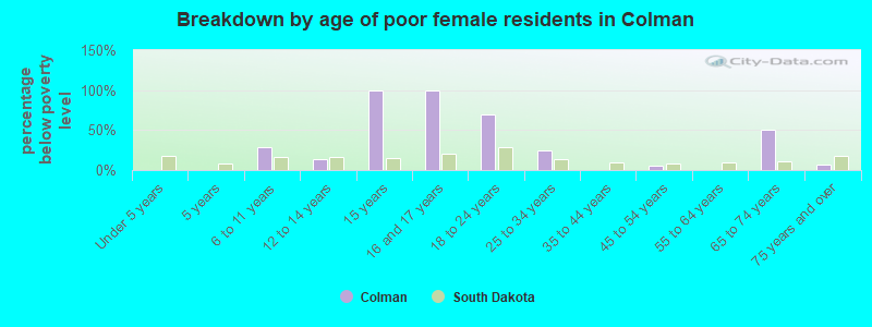 Breakdown by age of poor female residents in Colman