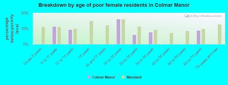 Breakdown by age of poor female residents in Colmar Manor
