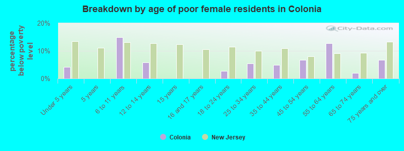 Breakdown by age of poor female residents in Colonia
