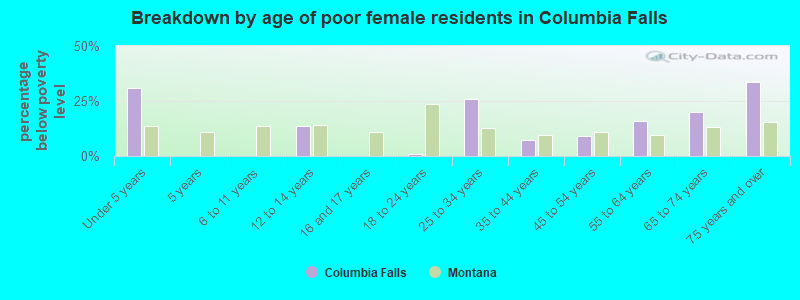 Breakdown by age of poor female residents in Columbia Falls