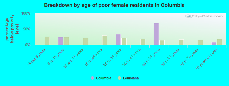 Breakdown by age of poor female residents in Columbia