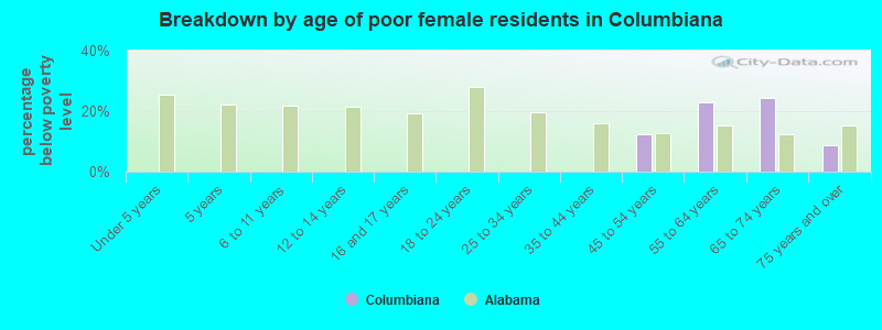 Breakdown by age of poor female residents in Columbiana