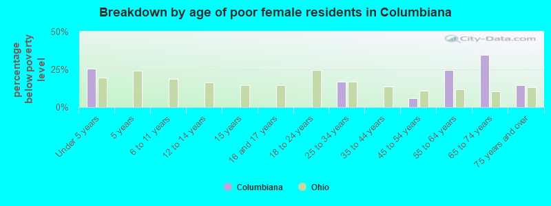 Breakdown by age of poor female residents in Columbiana