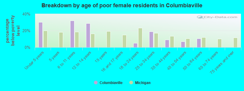 Breakdown by age of poor female residents in Columbiaville