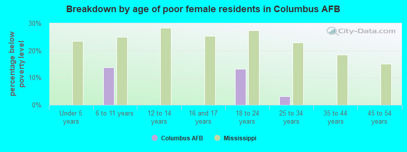 Breakdown by age of poor female residents in Columbus AFB