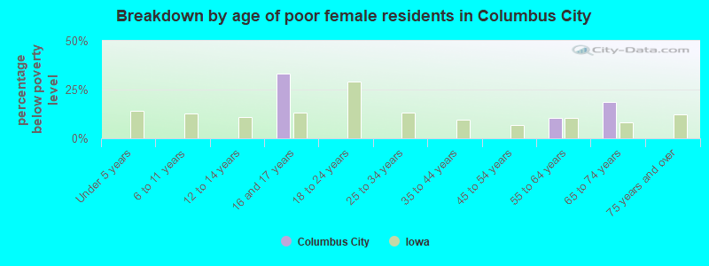 Breakdown by age of poor female residents in Columbus City