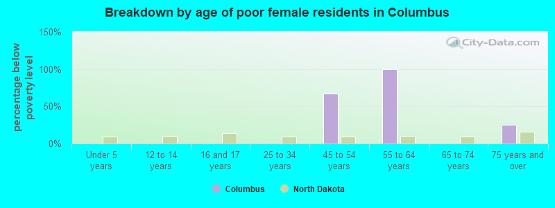 Breakdown by age of poor female residents in Columbus