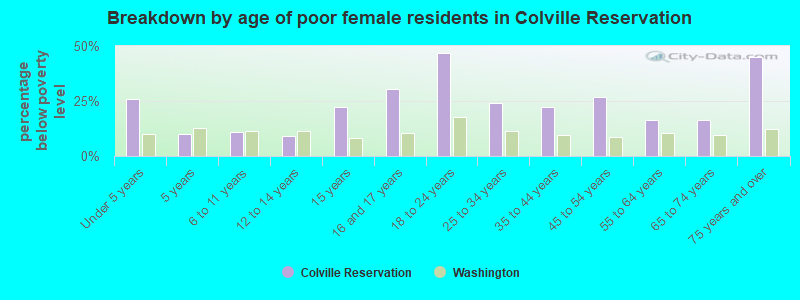 Breakdown by age of poor female residents in Colville Reservation