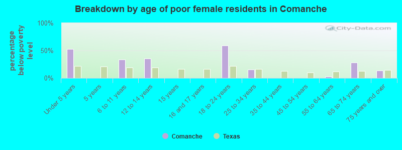 Breakdown by age of poor female residents in Comanche