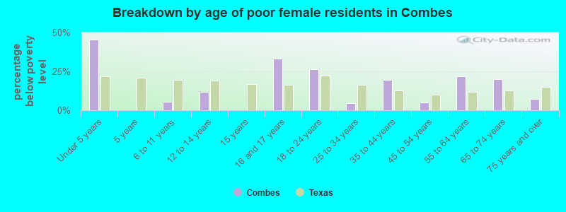 Breakdown by age of poor female residents in Combes