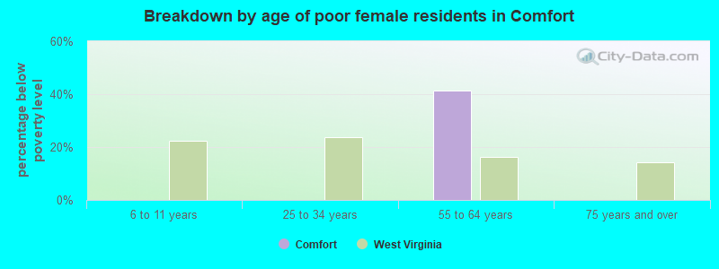 Breakdown by age of poor female residents in Comfort