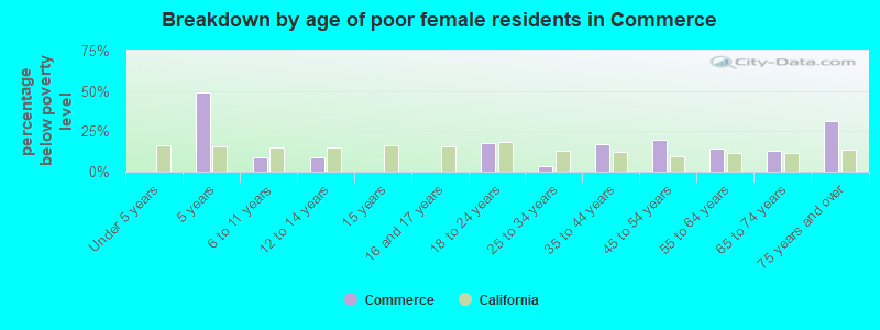 Breakdown by age of poor female residents in Commerce