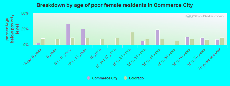 Breakdown by age of poor female residents in Commerce City