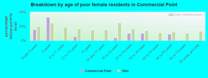 Breakdown by age of poor female residents in Commercial Point
