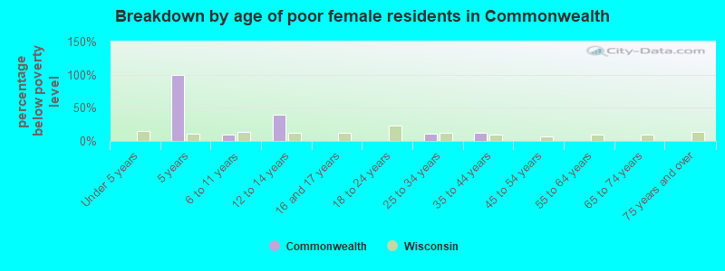Breakdown by age of poor female residents in Commonwealth