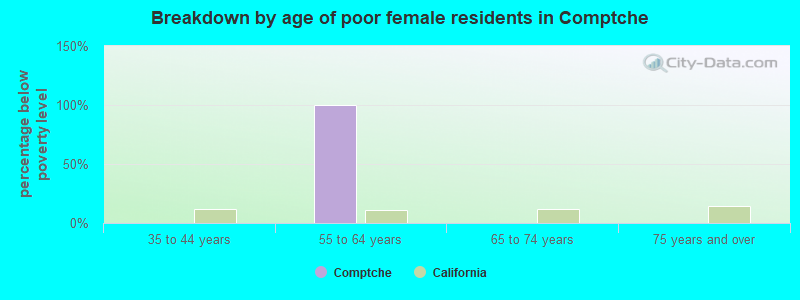 Breakdown by age of poor female residents in Comptche
