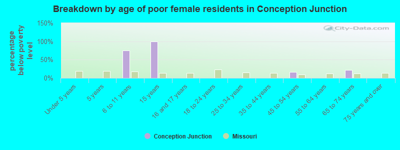 Breakdown by age of poor female residents in Conception Junction