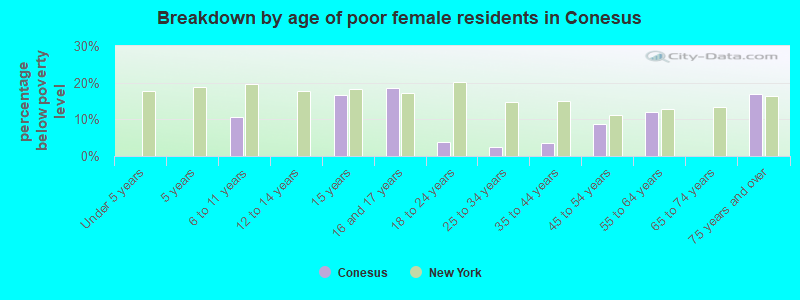 Breakdown by age of poor female residents in Conesus