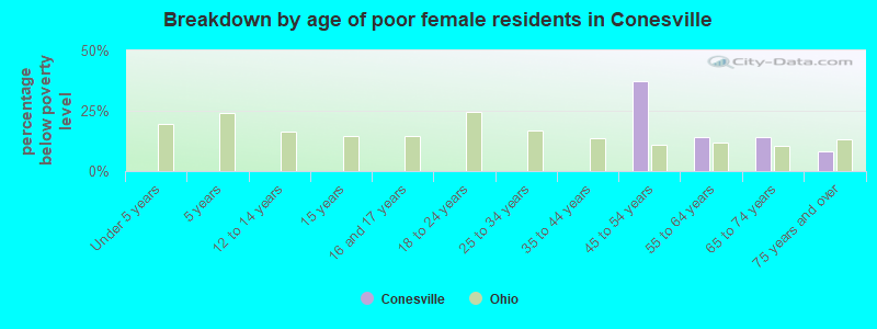 Breakdown by age of poor female residents in Conesville