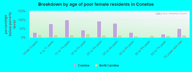 Breakdown by age of poor female residents in Conetoe