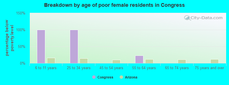 Breakdown by age of poor female residents in Congress