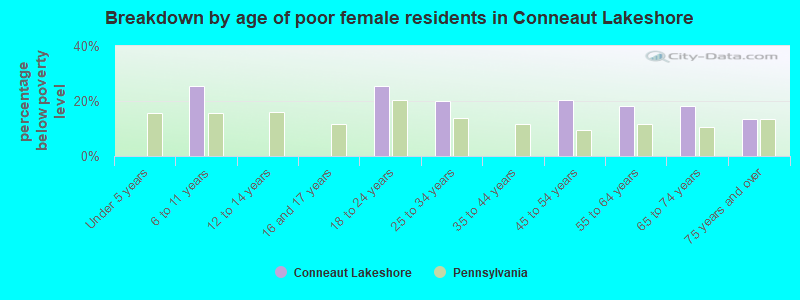 Breakdown by age of poor female residents in Conneaut Lakeshore
