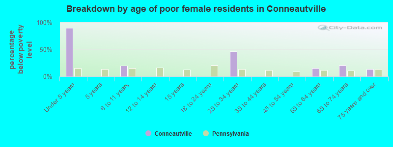 Breakdown by age of poor female residents in Conneautville