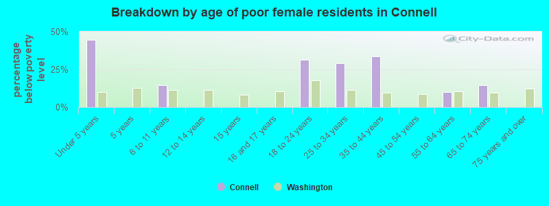Breakdown by age of poor female residents in Connell