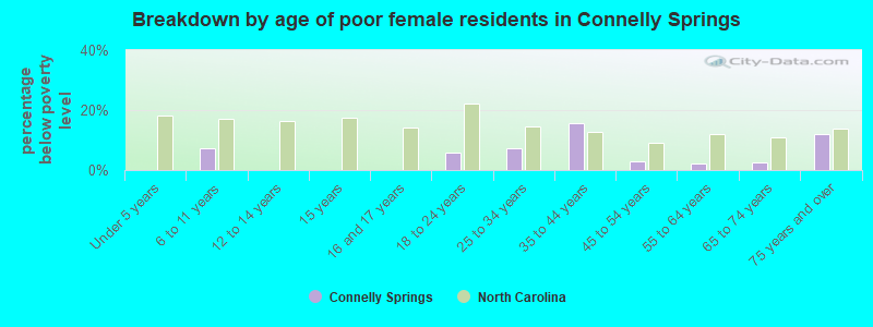 Breakdown by age of poor female residents in Connelly Springs