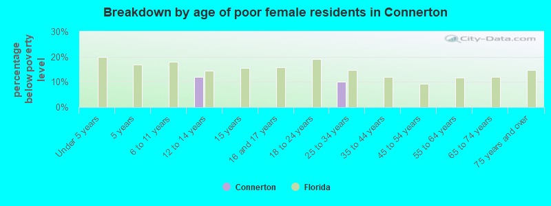 Breakdown by age of poor female residents in Connerton