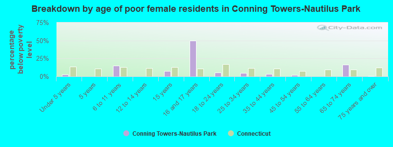 Breakdown by age of poor female residents in Conning Towers-Nautilus Park
