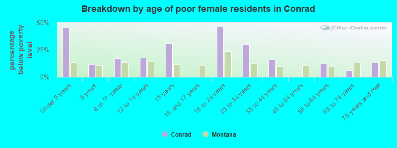 Breakdown by age of poor female residents in Conrad