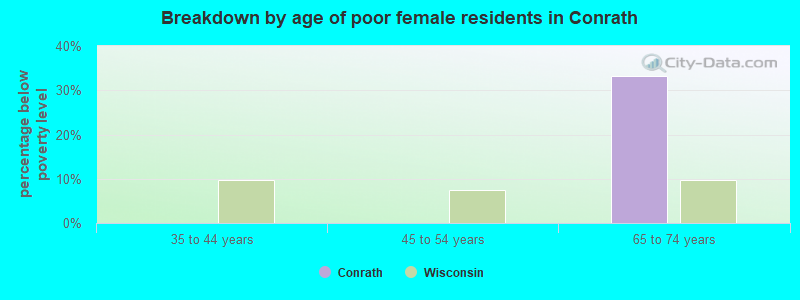 Breakdown by age of poor female residents in Conrath