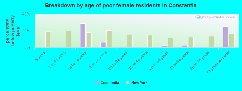 Breakdown by age of poor female residents in Constantia