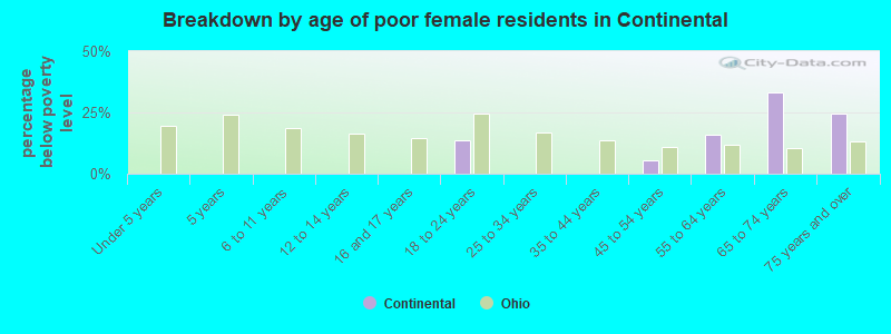 Breakdown by age of poor female residents in Continental