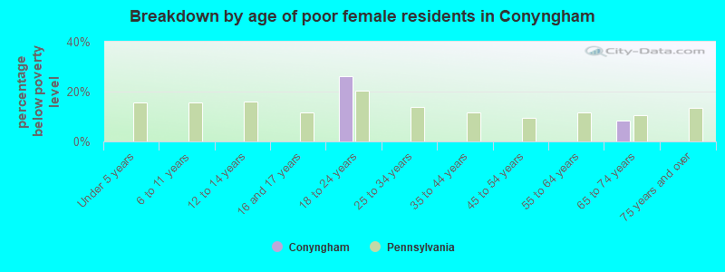 Breakdown by age of poor female residents in Conyngham