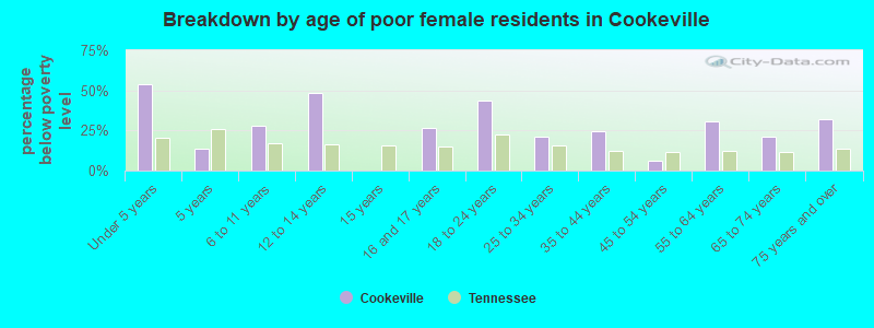 Breakdown by age of poor female residents in Cookeville
