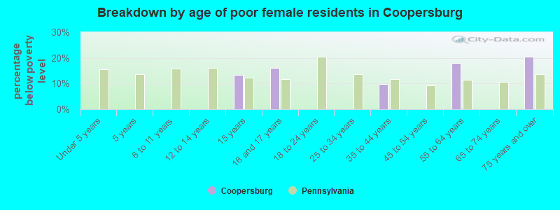 Breakdown by age of poor female residents in Coopersburg