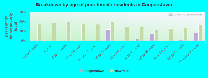 Breakdown by age of poor female residents in Cooperstown