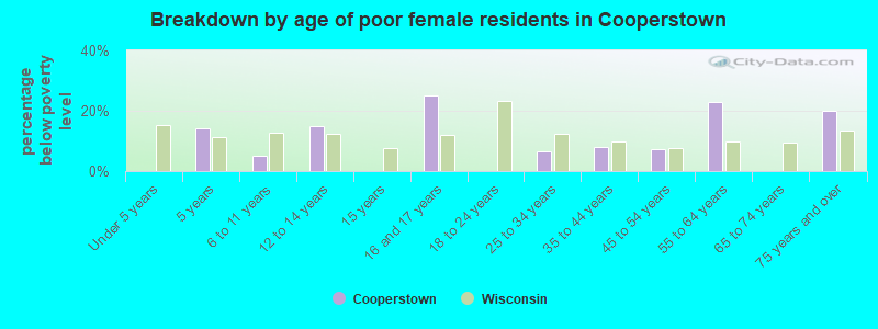Breakdown by age of poor female residents in Cooperstown