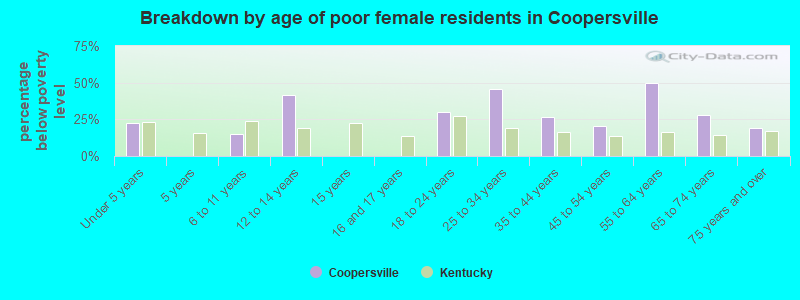 Breakdown by age of poor female residents in Coopersville