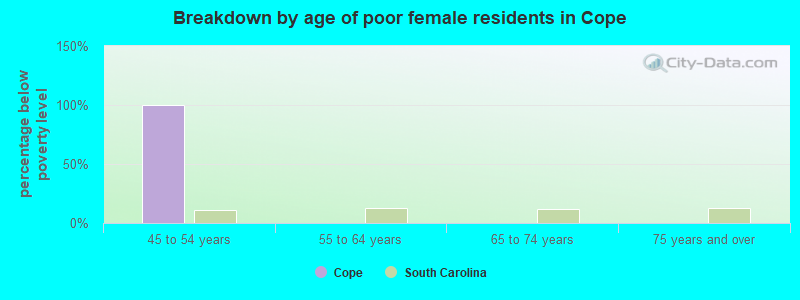 Breakdown by age of poor female residents in Cope