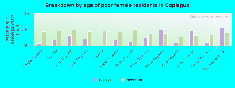 Breakdown by age of poor female residents in Copiague