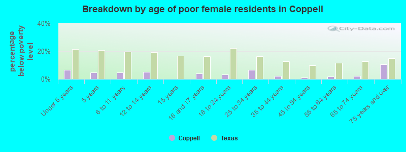 Breakdown by age of poor female residents in Coppell