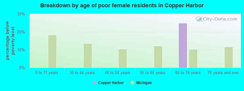 Breakdown by age of poor female residents in Copper Harbor